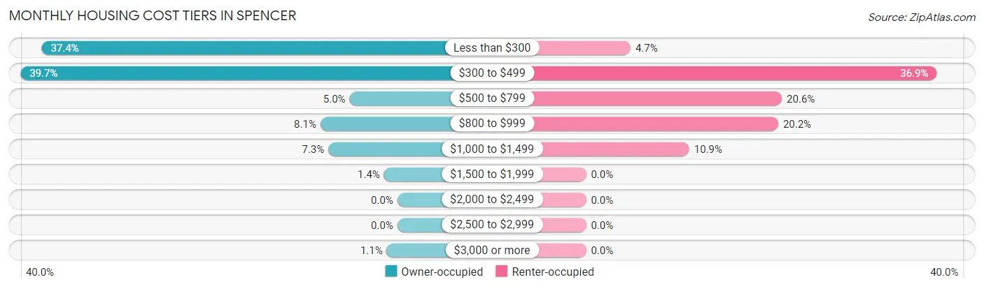 Monthly Housing Cost Tiers in Spencer