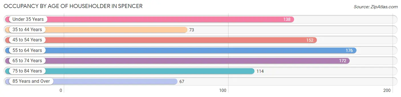 Occupancy by Age of Householder in Spencer