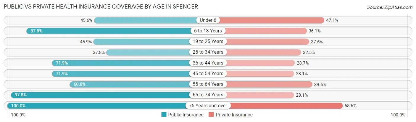 Public vs Private Health Insurance Coverage by Age in Spencer