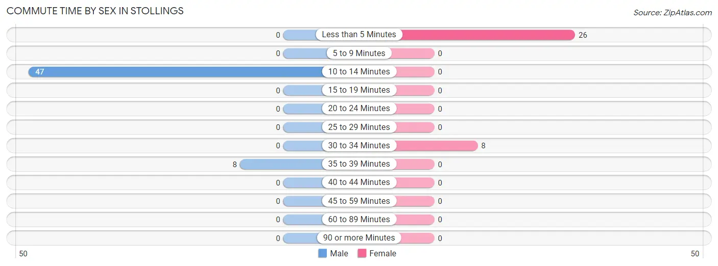 Commute Time by Sex in Stollings