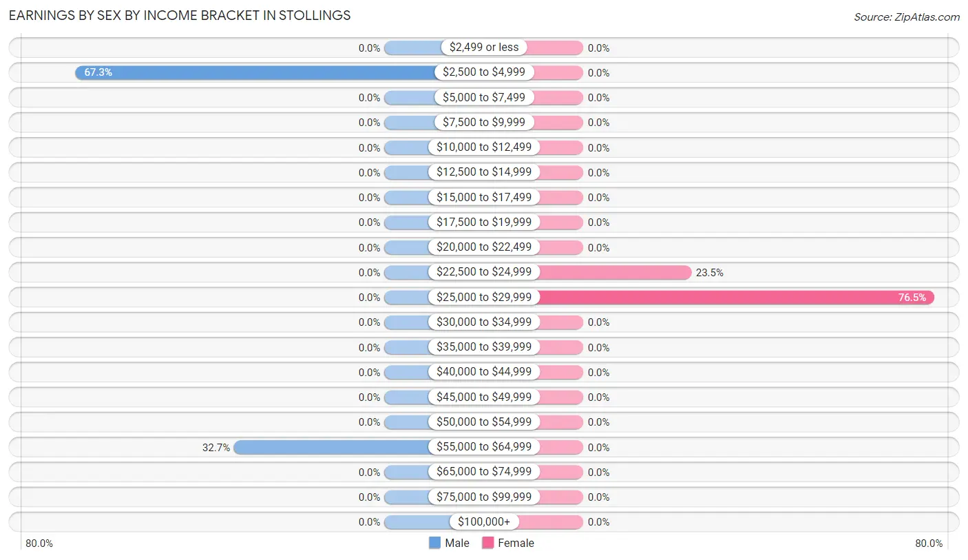 Earnings by Sex by Income Bracket in Stollings