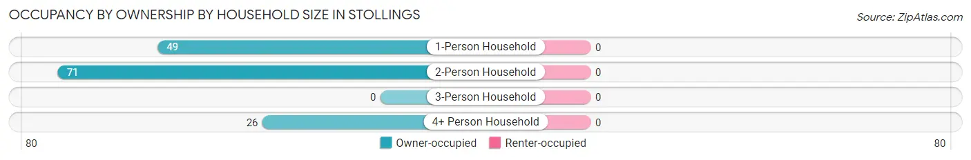 Occupancy by Ownership by Household Size in Stollings