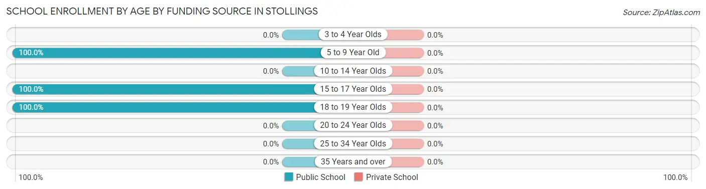 School Enrollment by Age by Funding Source in Stollings