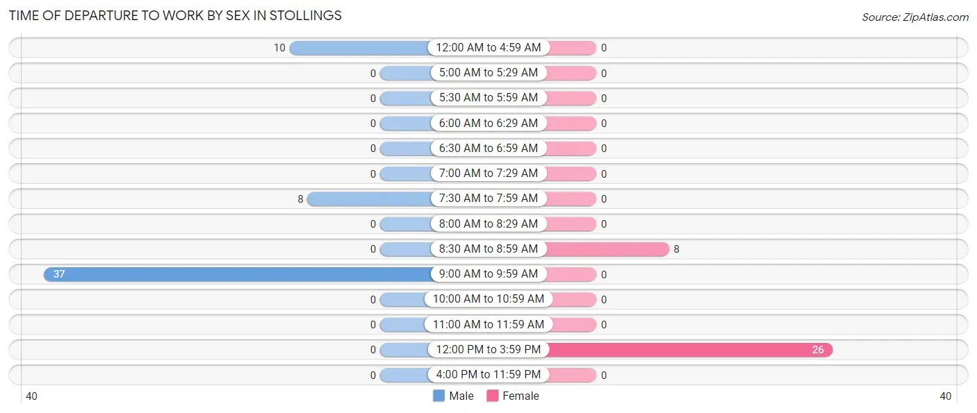 Time of Departure to Work by Sex in Stollings