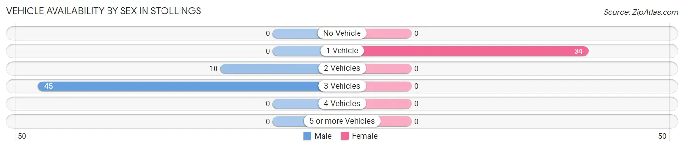 Vehicle Availability by Sex in Stollings