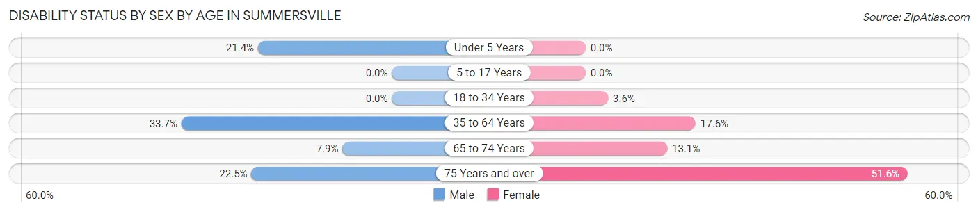 Disability Status by Sex by Age in Summersville