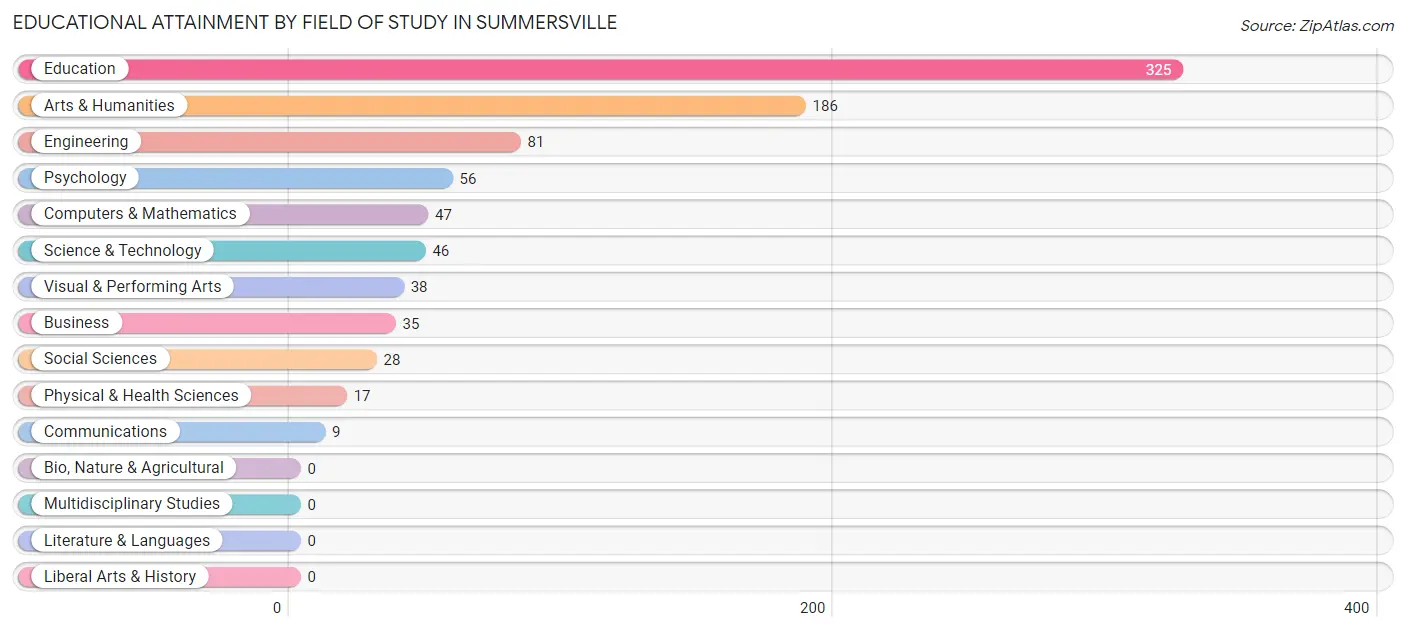 Educational Attainment by Field of Study in Summersville