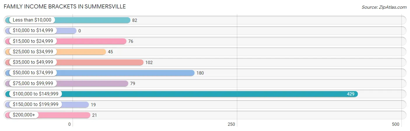 Family Income Brackets in Summersville