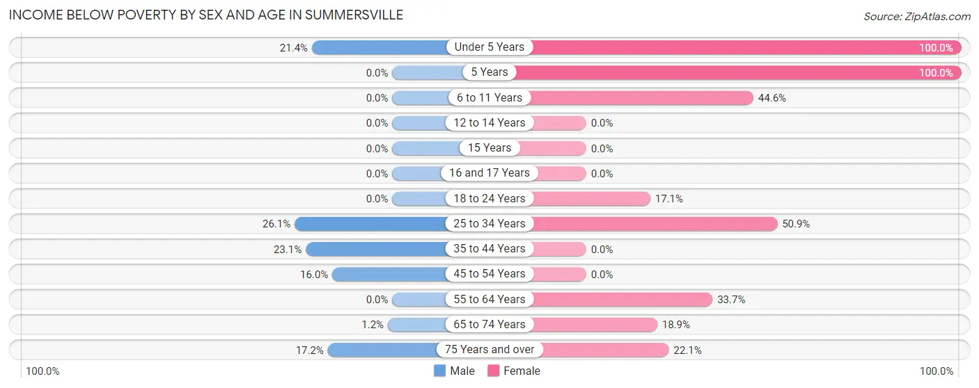 Income Below Poverty by Sex and Age in Summersville
