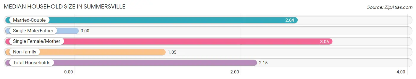 Median Household Size in Summersville