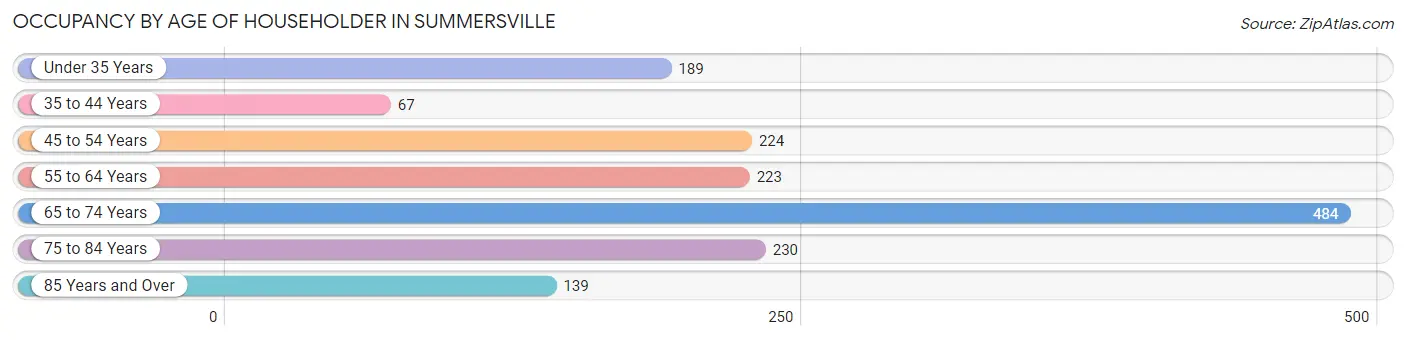 Occupancy by Age of Householder in Summersville