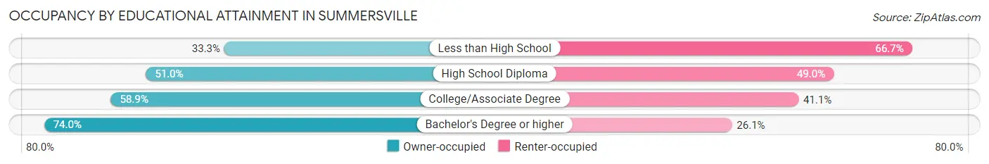 Occupancy by Educational Attainment in Summersville