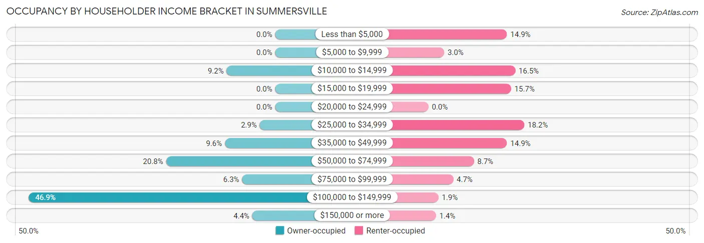 Occupancy by Householder Income Bracket in Summersville