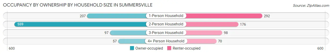 Occupancy by Ownership by Household Size in Summersville