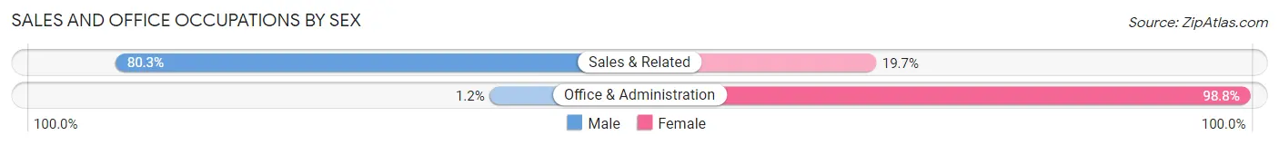 Sales and Office Occupations by Sex in Summersville