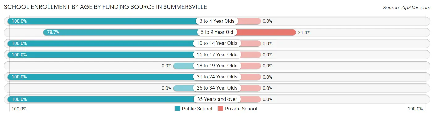 School Enrollment by Age by Funding Source in Summersville