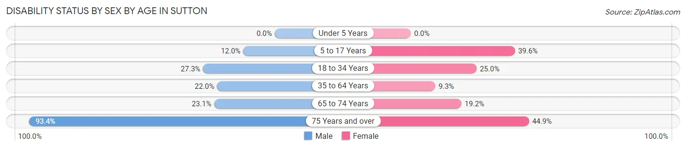 Disability Status by Sex by Age in Sutton