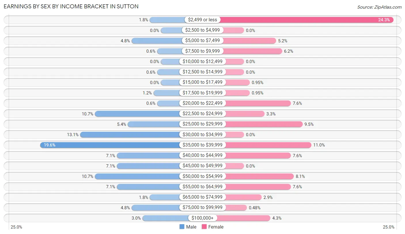 Earnings by Sex by Income Bracket in Sutton