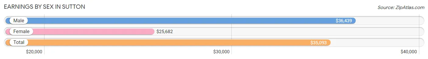 Earnings by Sex in Sutton