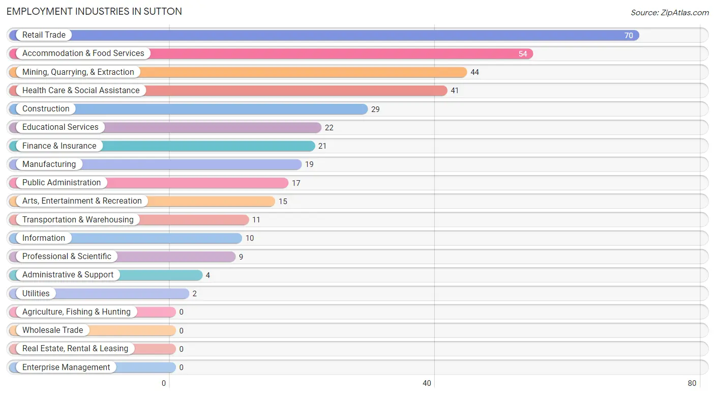 Employment Industries in Sutton