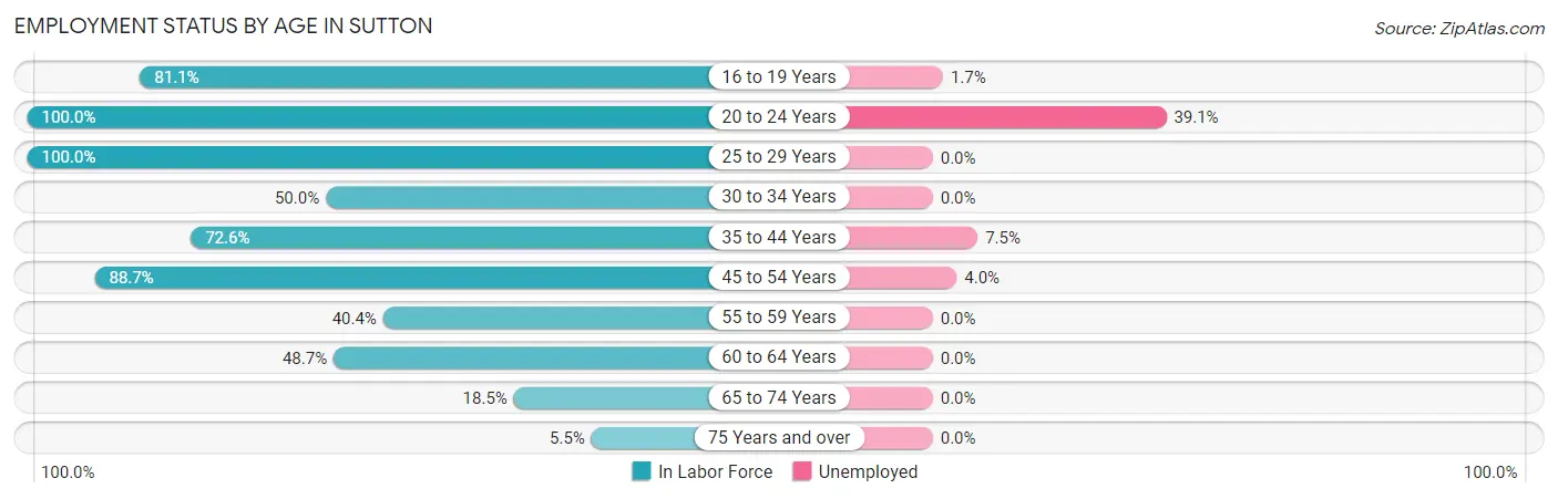 Employment Status by Age in Sutton