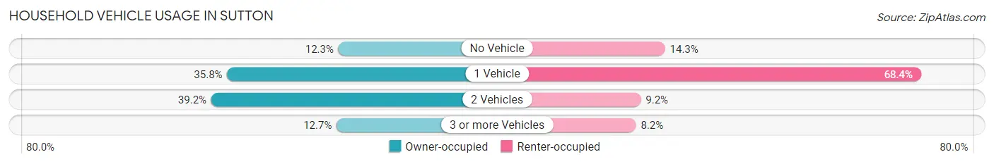 Household Vehicle Usage in Sutton