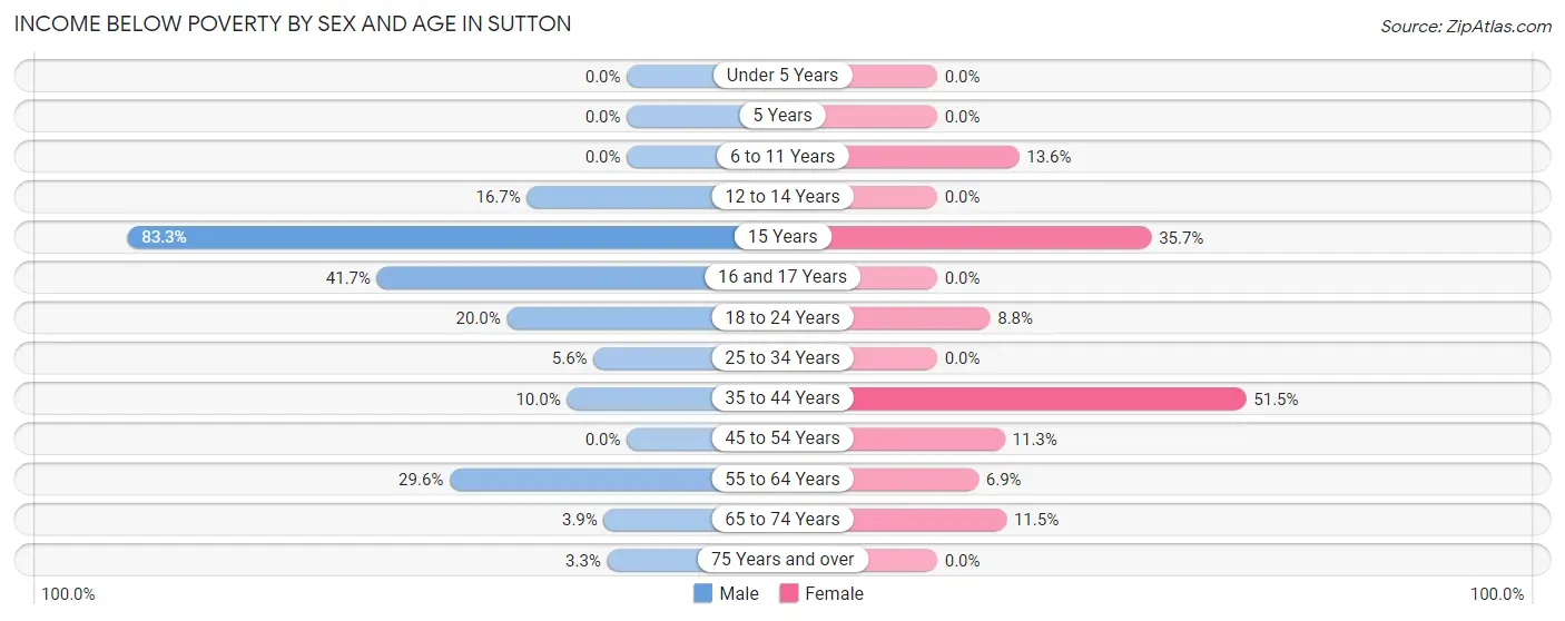 Income Below Poverty by Sex and Age in Sutton