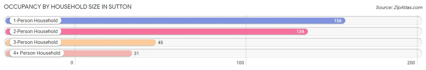 Occupancy by Household Size in Sutton