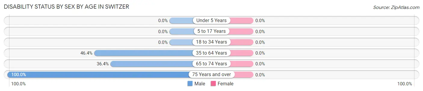 Disability Status by Sex by Age in Switzer