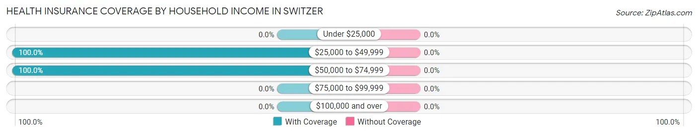 Health Insurance Coverage by Household Income in Switzer