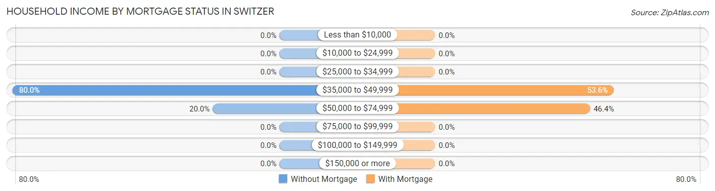 Household Income by Mortgage Status in Switzer