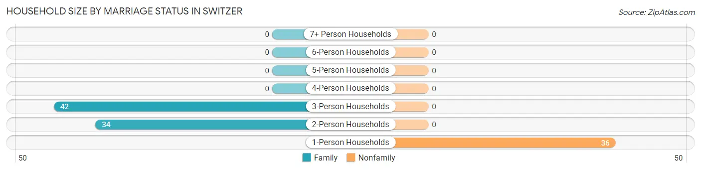 Household Size by Marriage Status in Switzer