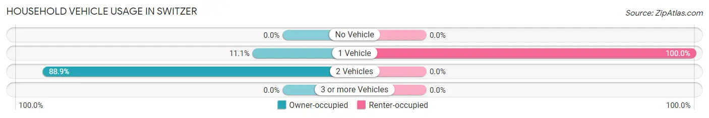 Household Vehicle Usage in Switzer