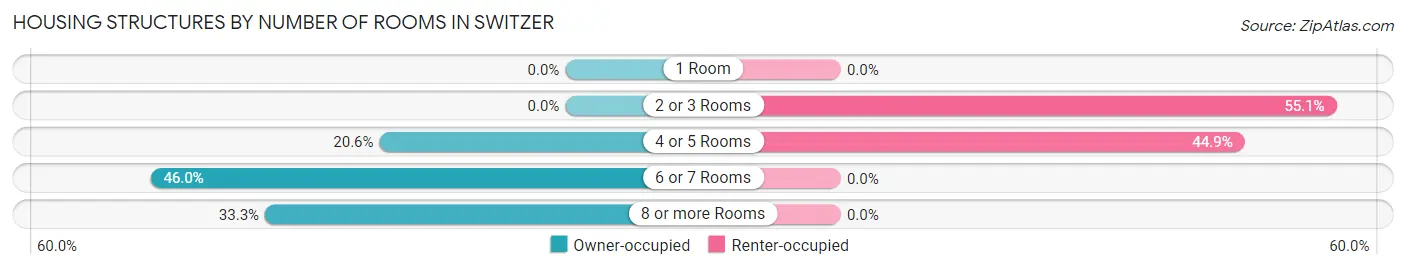 Housing Structures by Number of Rooms in Switzer