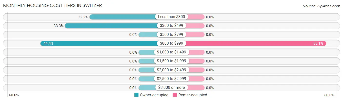 Monthly Housing Cost Tiers in Switzer