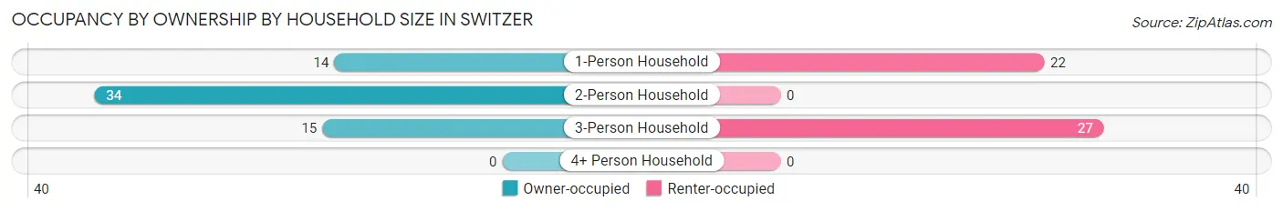 Occupancy by Ownership by Household Size in Switzer