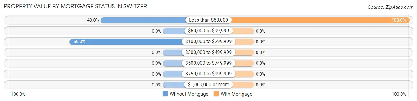 Property Value by Mortgage Status in Switzer