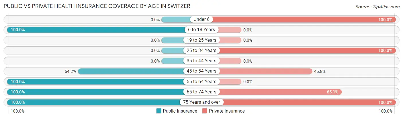Public vs Private Health Insurance Coverage by Age in Switzer