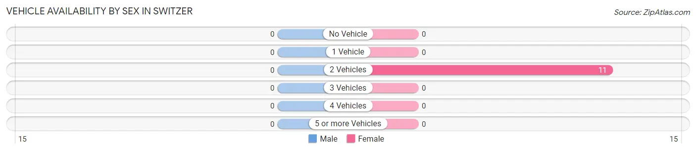 Vehicle Availability by Sex in Switzer