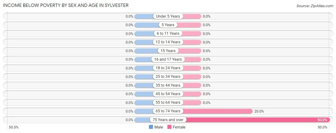 Income Below Poverty by Sex and Age in Sylvester