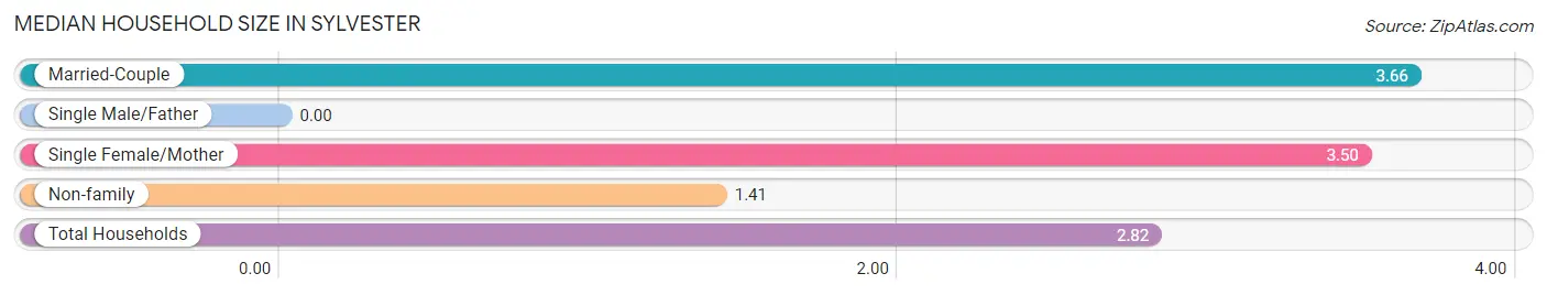 Median Household Size in Sylvester