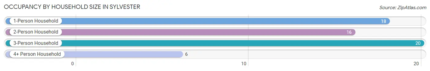 Occupancy by Household Size in Sylvester