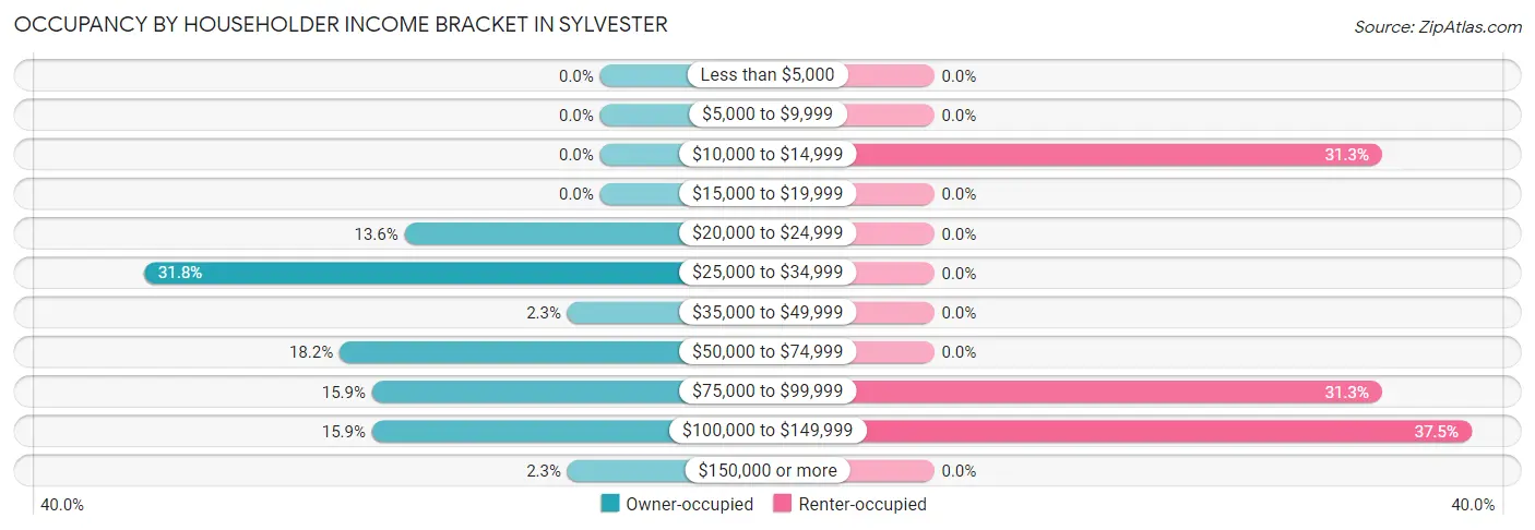 Occupancy by Householder Income Bracket in Sylvester