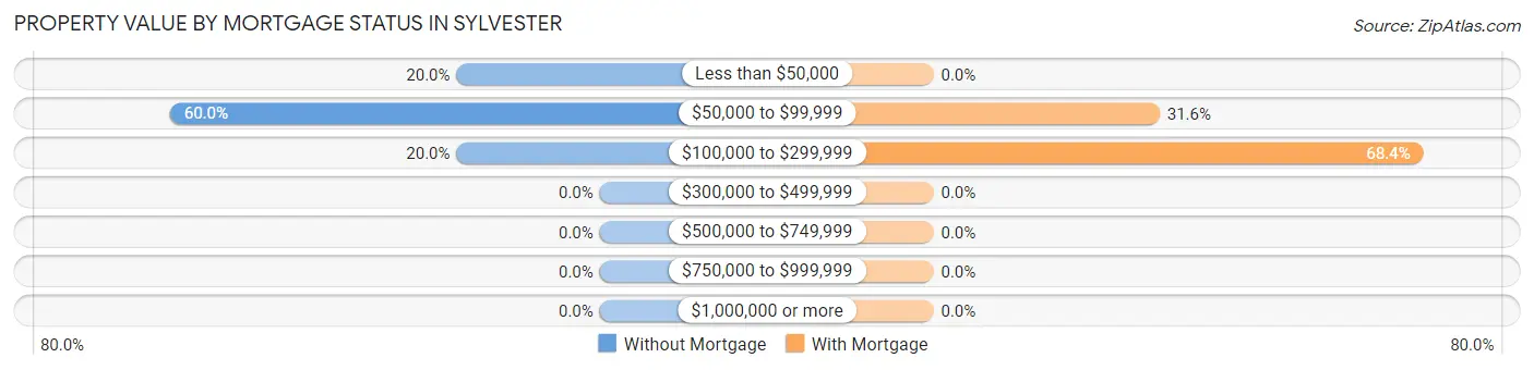 Property Value by Mortgage Status in Sylvester