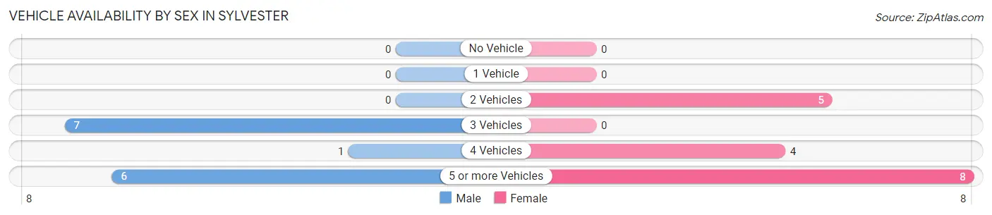 Vehicle Availability by Sex in Sylvester