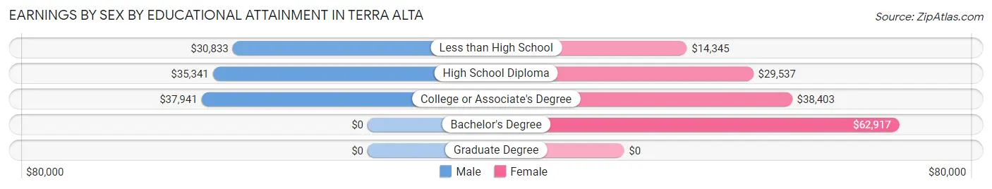 Earnings by Sex by Educational Attainment in Terra Alta