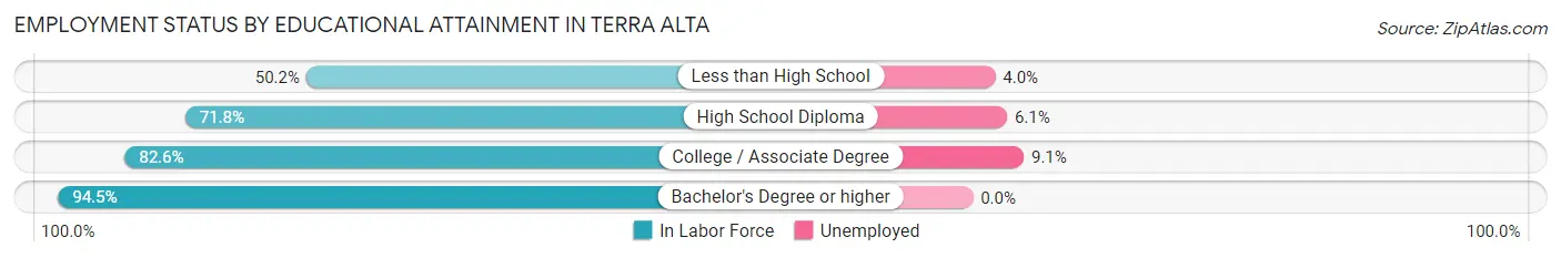 Employment Status by Educational Attainment in Terra Alta