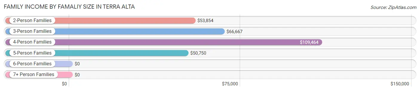 Family Income by Famaliy Size in Terra Alta