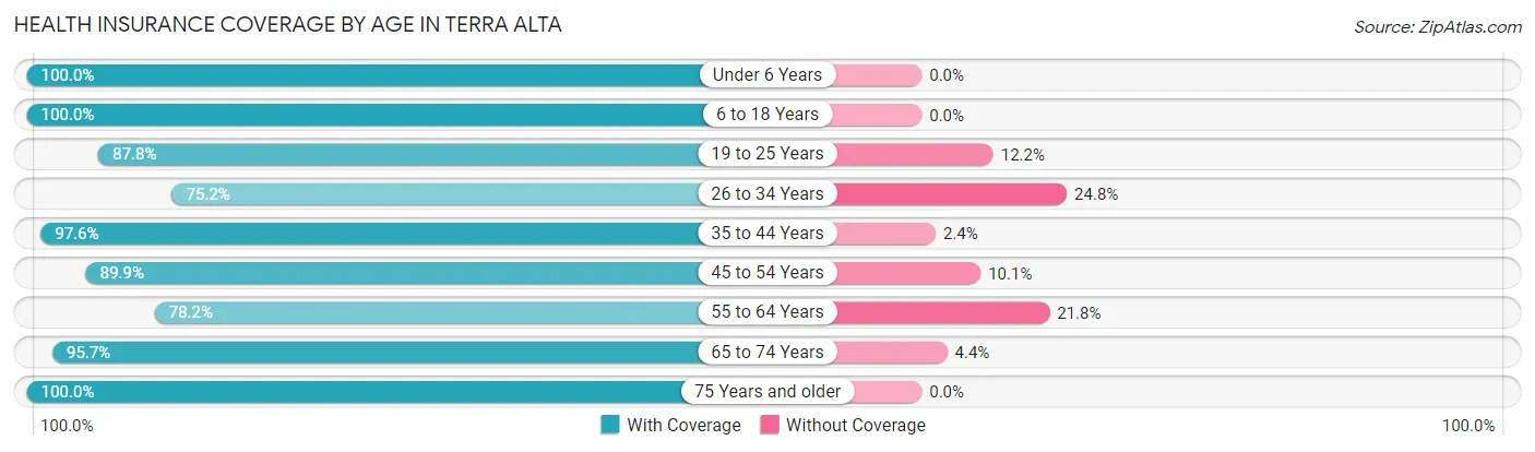 Health Insurance Coverage by Age in Terra Alta