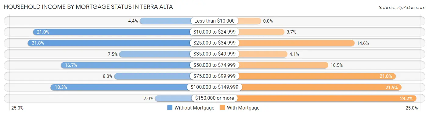 Household Income by Mortgage Status in Terra Alta